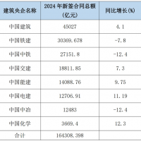 5增3減！2024年8大建筑央企新簽合同額超16.4萬(wàn)億